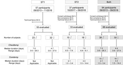 Telemonitored Human Circadian Temperature Dynamics During Daily Routine